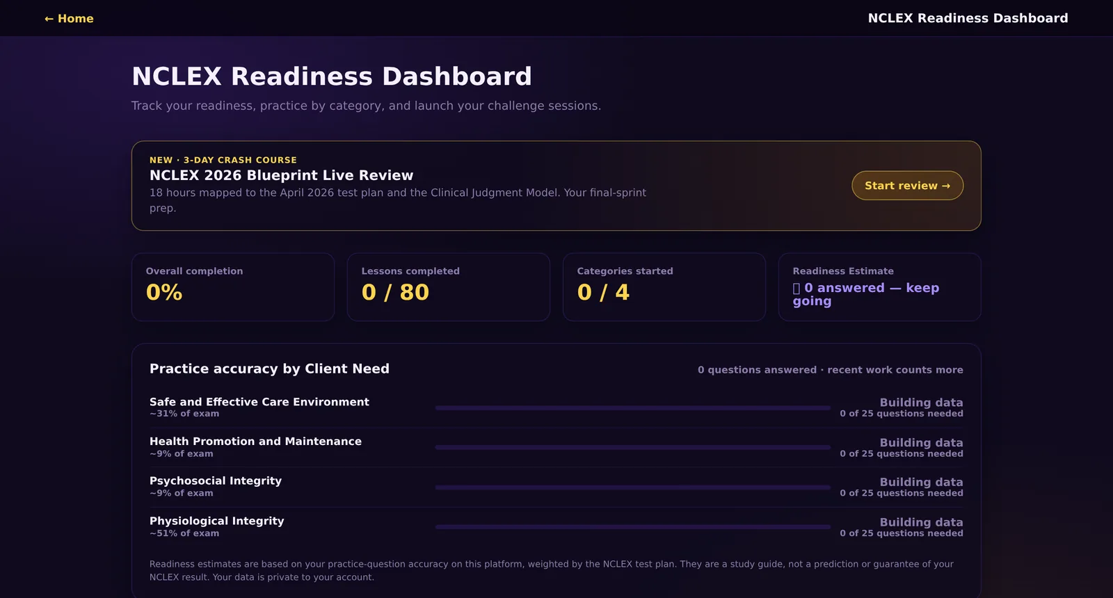 NCLEX Readiness Dashboard — completion stats, lessons, and practice accuracy tracked by client need